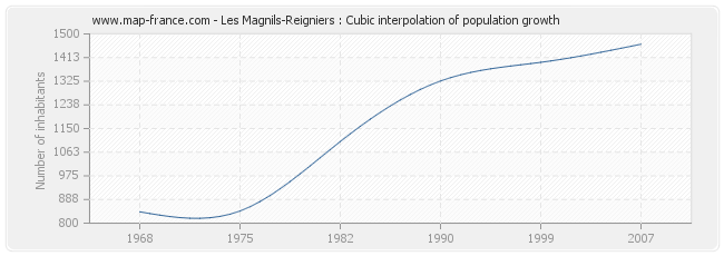 Les Magnils-Reigniers : Cubic interpolation of population growth
